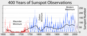 sunspot_numbers