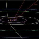 Lintasan dua obyek antarbintang yang tercatat menyambangi Tata Surya, yaitu asteroid ‘Oumuamua (merah) dan komet Borisov