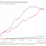 daily-tests-per-thousand-people-smoothed-7-day_1594735304-612×432